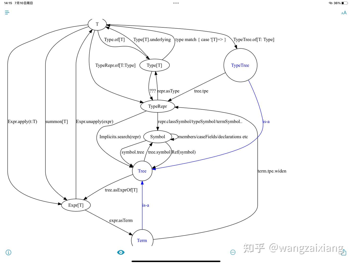 Scala3 Macro 核心对象关系图